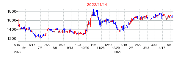 2022年11月14日 10:01前後のの株価チャート